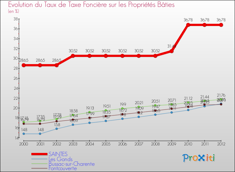 Evolution du taux de la taxe foncière sur le bati pour SAINTES et les communes proches de 2000 à 2012 Comparaison des taux de taxe foncière sur le bati pour SAINTES et les communes voisines de 2000 à 2012