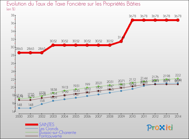 Evolution du taux de la taxe foncière sur le bati pour SAINTES et les communes proches de 2000 à 2014 Comparaison des taux de taxe foncière sur le bati pour SAINTES et les communes voisines de 2000 à 2014