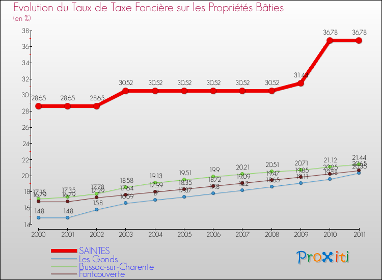 Evolution du taux de la taxe foncière sur le bati pour SAINTES et les communes proches Comparaison des taux de taxe foncière sur le bati pour SAINTES et les communes voisines