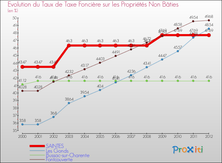 Evolution du taux de la taxe foncière sur les immeubles et terrains non batis pour SAINTES et les communes proches de 2000 à 2012 Comparaison des taux de la taxe foncière sur les immeubles et terrains non batis pour SAINTES et les communes voisines de 2000 à 2012