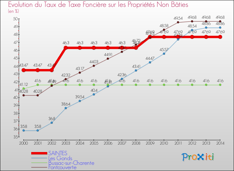 Evolution du taux de la taxe foncière sur les immeubles et terrains non batis pour SAINTES et les communes proches de 2000 à 2014 Comparaison des taux de la taxe foncière sur les immeubles et terrains non batis pour SAINTES et les communes voisines de 2000 à 2014