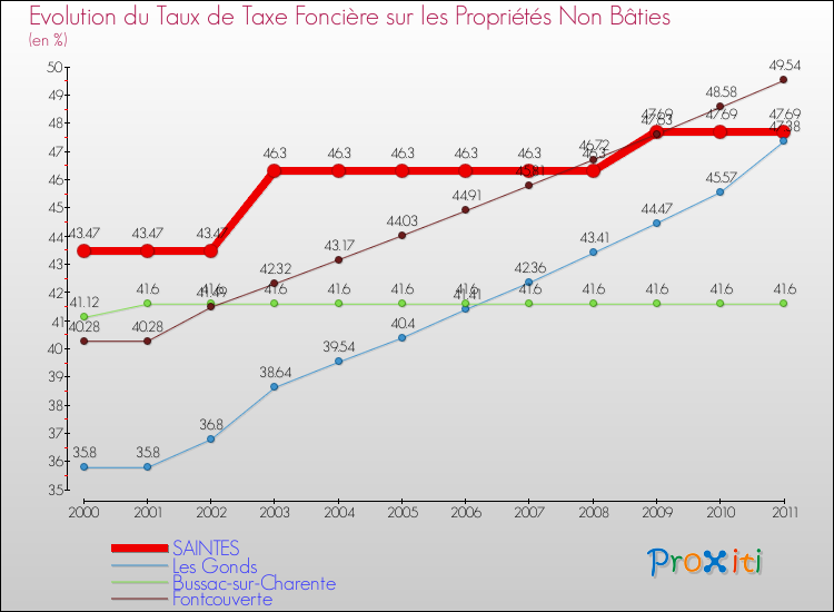 Evolution du taux de la taxe foncière sur les immeubles et terrains non batis pour SAINTES et les communes proches Comparaison des taux de la taxe foncière sur les immeubles et terrains non batis pour SAINTES et les communes voisines