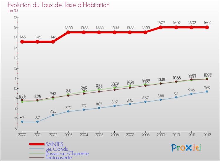 Evolution du taux de la taxe d'habitation pour SAINTES et les communes proches Comparaison des taux de la taxe d'habitation pour SAINTES et les communes voisines