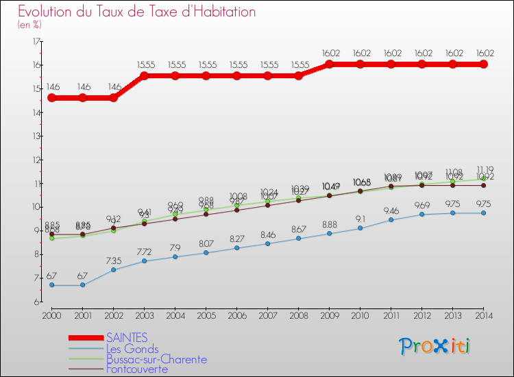 Evolution du taux de la taxe d'habitation pour SAINTES et les communes proches de 2000 à 2014 Comparaison des taux de la taxe d'habitation pour SAINTES et les communes voisines de 2000 à 2014