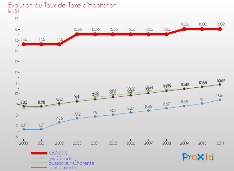 Evolution du taux de la taxe d'habitation pour SAINTES et les communes proches Comparaison des taux de la taxe d'habitation pour SAINTES et les communes voisines