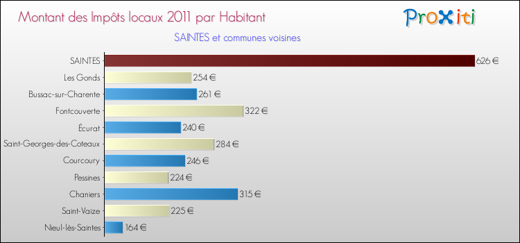 Montant des impôts locaux par Habitant pour SAINTES et les communes proches Comparaison des impôts locaux par habitant pour SAINTES et les communes voisines