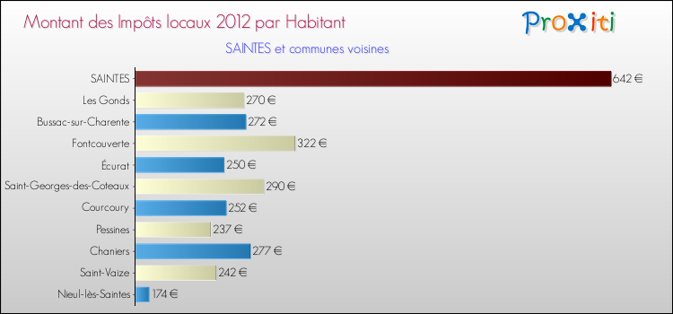 Montant des impôts locaux par Habitant pour SAINTES et les communes proches Comparaison des impôts locaux par habitant pour SAINTES et les communes voisines