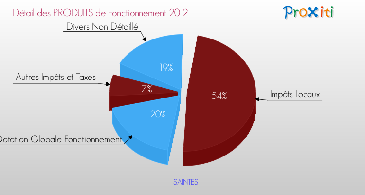 Décomposition du Budget de Fonctionnement 2012 de la commune de SAINTES Budget de Fonctionnement 2012 pour la commune de SAINTES