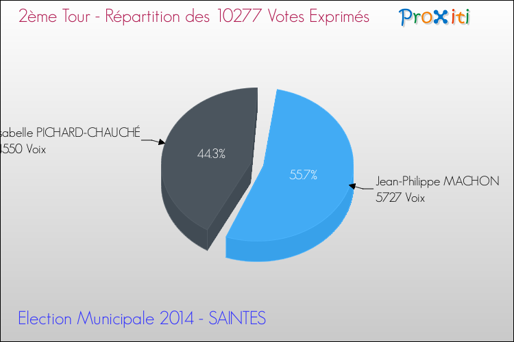 Répartition des votes exprimés au 2ème Tour des Elections Municipales 2014 de la commune de SAINTES Elections Municipales 2014 - Répartition des votes exprimés au 2ème Tour pour la commune de SAINTES