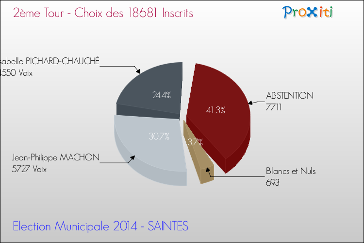 Résultats par rapport aux inscrits au 2ème Tour des Elections Municipales 2014 de la commune de SAINTES Elections Municipales 2014 - Résultats par rapport aux inscrits au 2ème Tour pour la commune de SAINTES