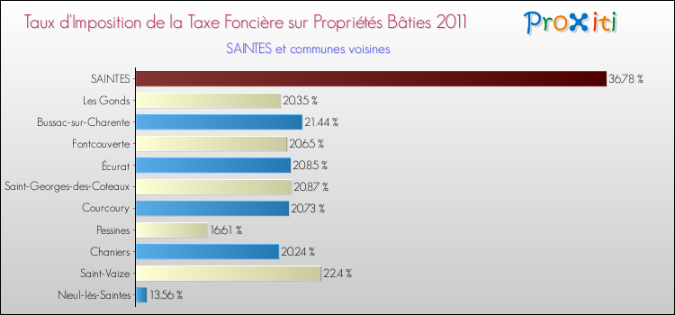 Taux d'imposition de la taxe foncière sur le bati 2011 pour SAINTES et les communes proches Comparaison des taux d'imposition de la taxe foncière sur le bati 2011 pour SAINTES et les communes voisines