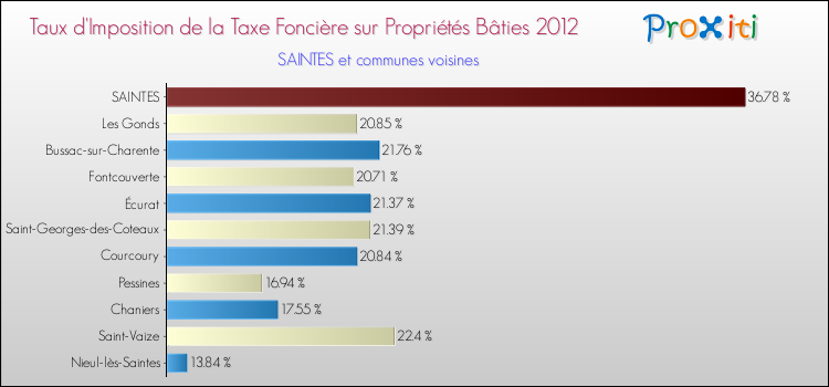 Taux d'imposition de la taxe foncière sur le bati 2012 pour SAINTES et les communes proches Comparaison des taux d'imposition de la taxe foncière sur le bati 2012 pour SAINTES et les communes voisines