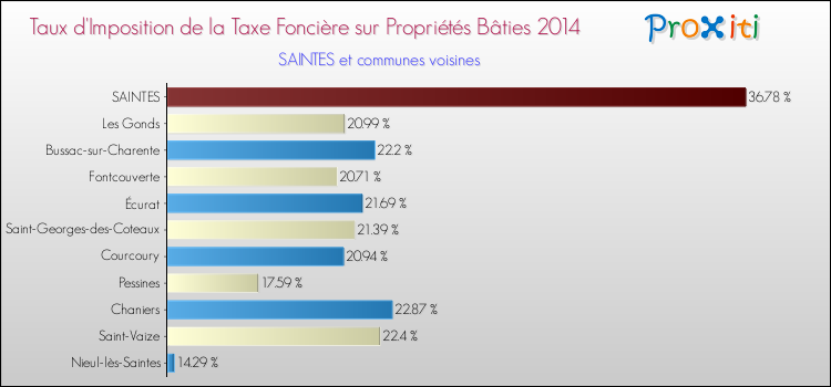 Taux d'imposition de la taxe foncière sur le bati 2014 pour SAINTES et les communes proches Comparaison des taux d'imposition de la taxe foncière sur le bati 2014 pour SAINTES et les communes voisines