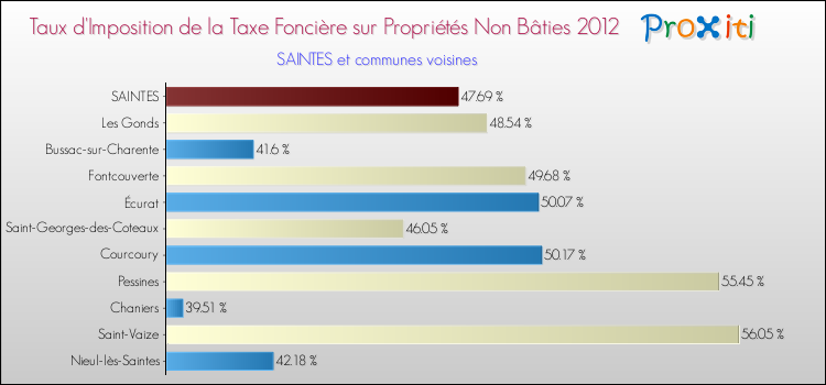 Taux d'imposition de la taxe foncière sur les immeubles et terrains non batis 2012 pour SAINTES et les communes proches Comparaison des taux d'imposition de la taxe foncière sur les immeubles et terrains non batis 2012 pour SAINTES et les communes voisines