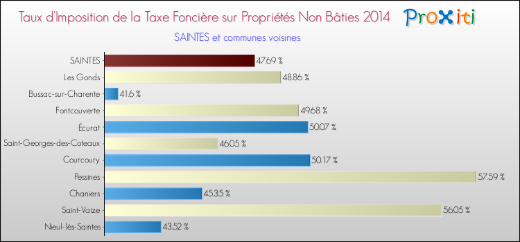 Taux d'imposition de la taxe foncière sur les immeubles et terrains non batis 2014 pour SAINTES et les communes proches Comparaison des taux d'imposition de la taxe foncière sur les immeubles et terrains non batis 2014 pour SAINTES et les communes voisines