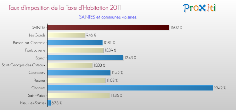 Taux d'imposition de la taxe d'habitation 2011 pour SAINTES et les communes proches Comparaison des taux d'imposition de la taxe d'habitation 2011 pour SAINTES et les communes voisines