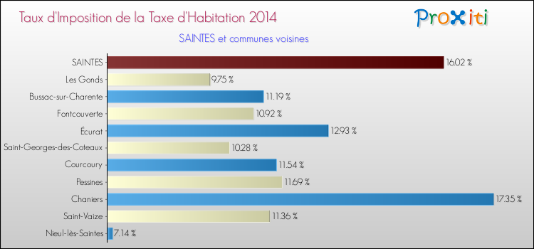 Taux d'imposition de la taxe d'habitation 2014 pour SAINTES et les communes proches Comparaison des taux d'imposition de la taxe d'habitation 2014 pour SAINTES et les communes voisines
