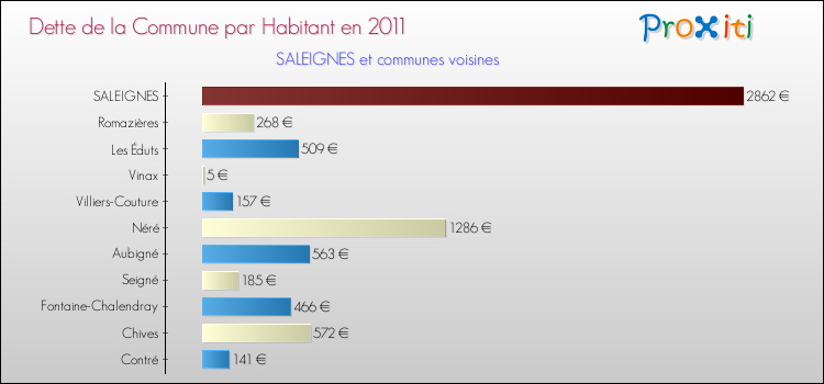 Dette par habitant de la commune en 2011 pour SALEIGNES et les communes proches Comparaison de la dette par habitant de la commune en 2011 pour SALEIGNES et les communes voisines