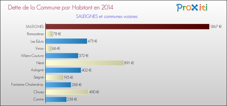 Dette par habitant de la commune en 2014 pour SALEIGNES et les communes proches Comparaison de la dette par habitant de la commune en 2014 pour SALEIGNES et les communes voisines