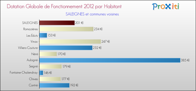Montant des dotations globales de fonctionnement DGF par Habitant pour SALEIGNES et les communes proches Comparaison des des dotations globales de fonctionnement DGF par habitant pour SALEIGNES et les communes voisines
