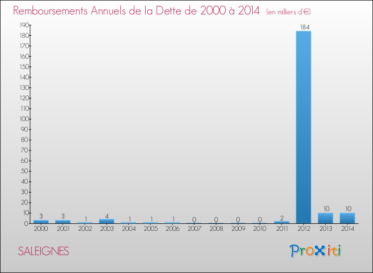 Evolution de l'annuité de la dette pour la commune de SALEIGNES de 2000 à 2014 Annuités de la dette pour SALEIGNES de 2000 à 2014