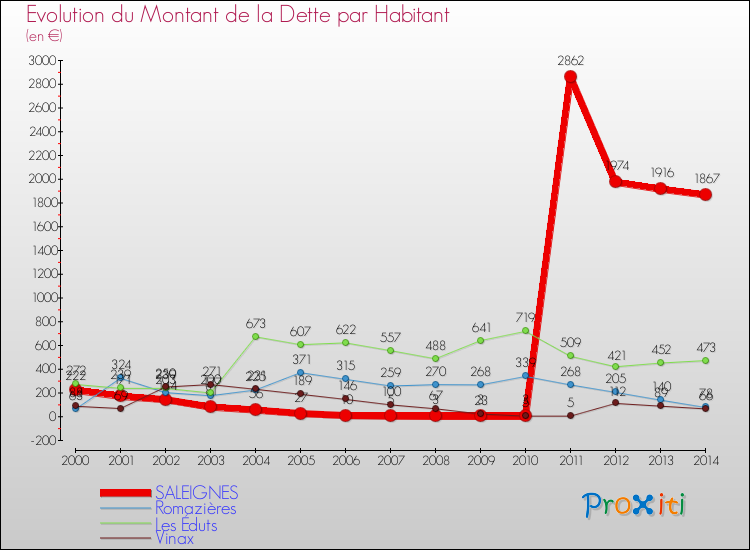 Evolution de la dette par habitant pour la commune de SALEIGNES et les communes proches de 2000 à 2014 Comparaison de la dette par habitant pour SALEIGNES et les communes voisines de 2000 à 2014