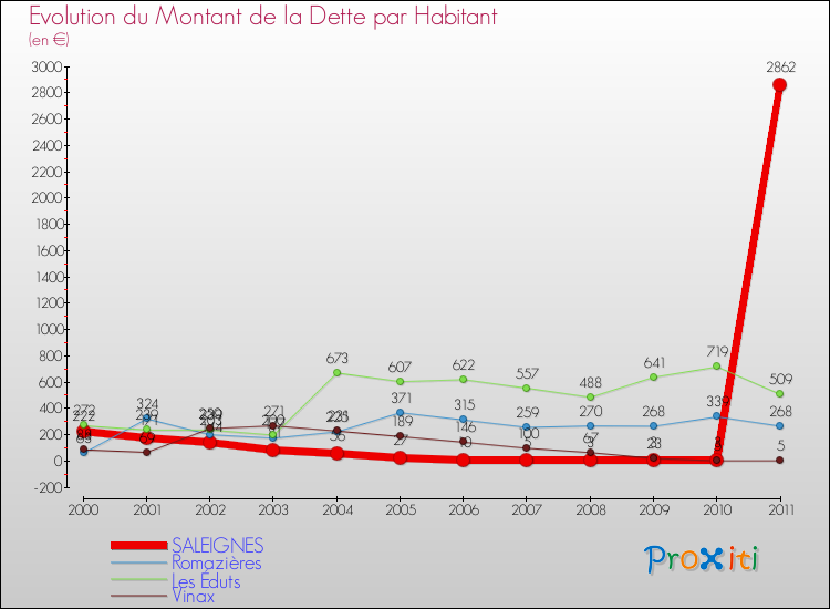 Evolution de la dette par habitant pour la commune de SALEIGNES et les communes proches Comparaison de la dette par habitant pour SALEIGNES et les communes voisines
