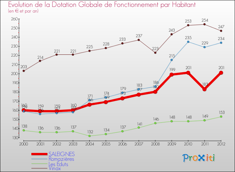 Evolution et montant de la dotation globale de fonctionnement par Habitant pour SALEIGNES et les communes proches Comparaison des dotations globales de fonctionnement par habitant pour SALEIGNES et les communes voisines