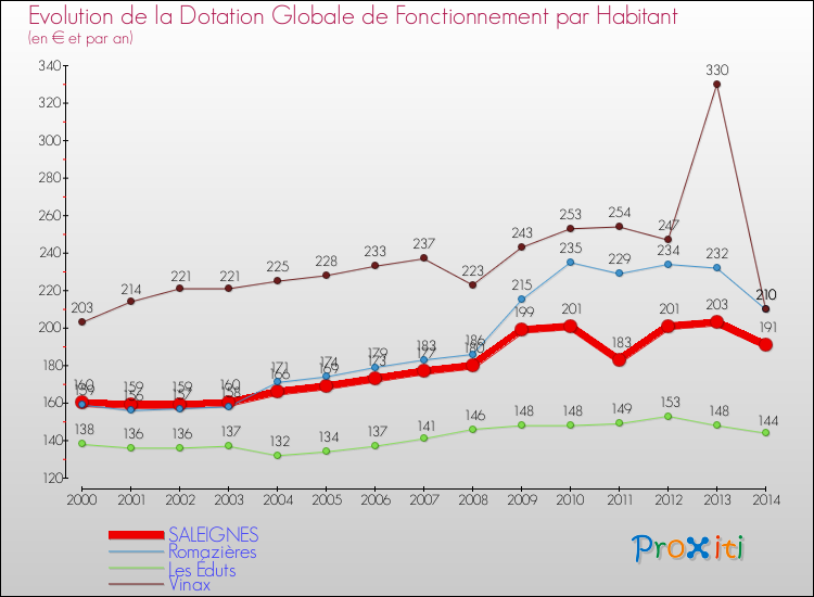 Evolution et montant de la dotation globale de fonctionnement par Habitant pour SALEIGNES et les communes proches de 2000 à 2014. Comparaison des dotations globales de fonctionnement par habitant pour SALEIGNES et les communes voisines de 2000 à 2014.