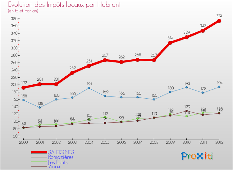 Evolution et montant des impôts locaux par Habitant pour SALEIGNES et les communes proches Comparaison des impôts locaux par habitant pour SALEIGNES et les communes voisines