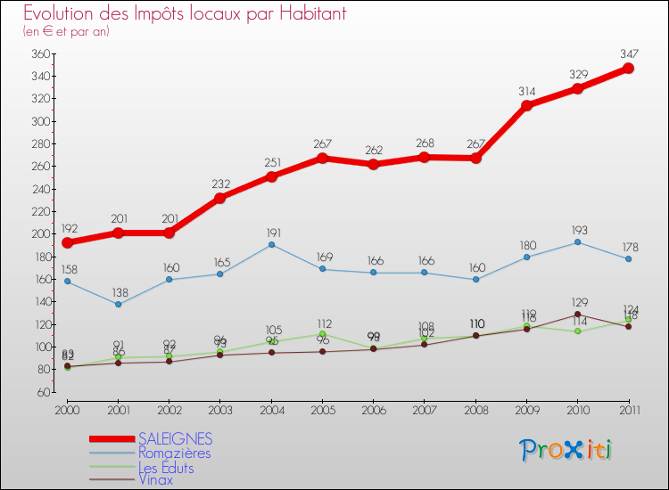Evolution et montant des impôts locaux par Habitant pour SALEIGNES et les communes proches Comparaison des impôts locaux par habitant pour SALEIGNES et les communes voisines