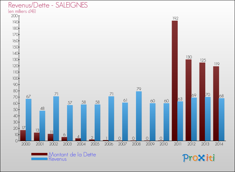 Evolution comparée de la dette et des revenus pour la commune de SALEIGNES de 2000 à 2014 Comparaison de la dette et des revenus pour SALEIGNES de 2000 à 2014