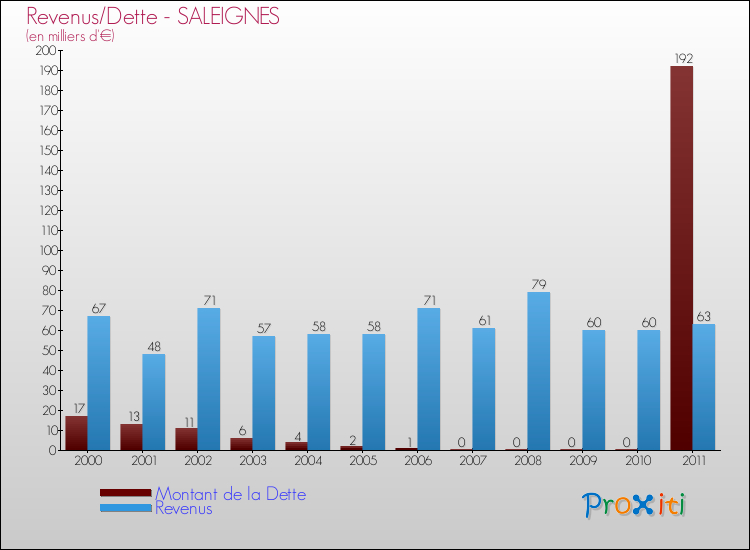 Evolution comparée de la dette et des revenus pour la commune de SALEIGNES de 2000 à 2011 Comparaison de la dette et des revenus pour SALEIGNES de 2000 à 2011