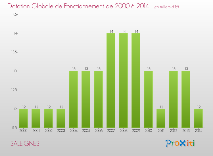 Evolution du montant de la Dotation Globale de Fonctionnement pour la commune de SALEIGNES de 2000 à 2014 Evolution du montant de la Dotation Globale de Fonctionnement pour SALEIGNES de 2000 à 2014