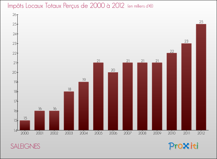 Evolution des Impôts Locaux pour la commune de SALEIGNES de 2000 à 2012 Evolution des Impôts Locaux pour SALEIGNES de 2000 à 2012