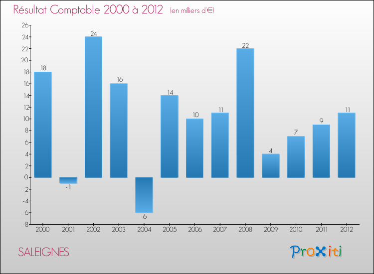 Evolution du résultat comptable pour la commune de SALEIGNES de 2000 à 2012 Evolution du résultat comptable pour SALEIGNES de 2000 à 2012