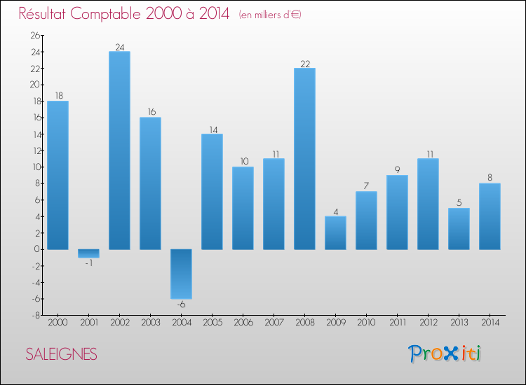 Evolution du résultat comptable pour la commune de SALEIGNES de 2000 à 2014 Evolution du résultat comptable pour SALEIGNES de 2000 à 2014