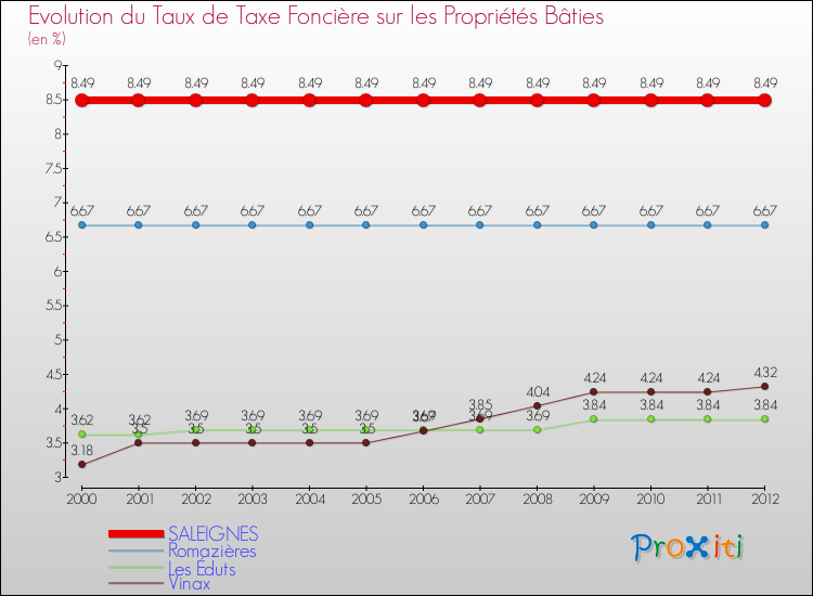 Evolution du taux de la taxe foncière sur le bati pour SALEIGNES et les communes proches de 2000 à 2012 Comparaison des taux de taxe foncière sur le bati pour SALEIGNES et les communes voisines de 2000 à 2012