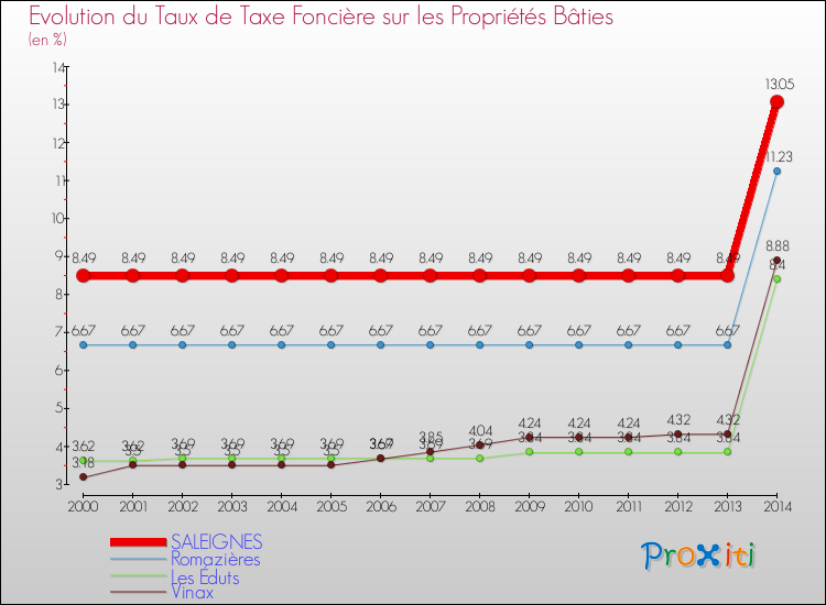 Evolution du taux de la taxe foncière sur le bati pour SALEIGNES et les communes proches de 2000 à 2014 Comparaison des taux de taxe foncière sur le bati pour SALEIGNES et les communes voisines de 2000 à 2014