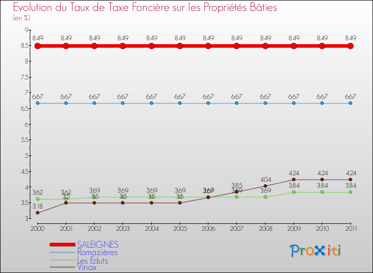 Evolution du taux de la taxe foncière sur le bati pour SALEIGNES et les communes proches Comparaison des taux de taxe foncière sur le bati pour SALEIGNES et les communes voisines