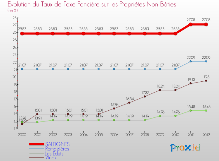 Evolution du taux de la taxe foncière sur les immeubles et terrains non batis pour SALEIGNES et les communes proches de 2000 à 2012 Comparaison des taux de la taxe foncière sur les immeubles et terrains non batis pour SALEIGNES et les communes voisines de 2000 à 2012