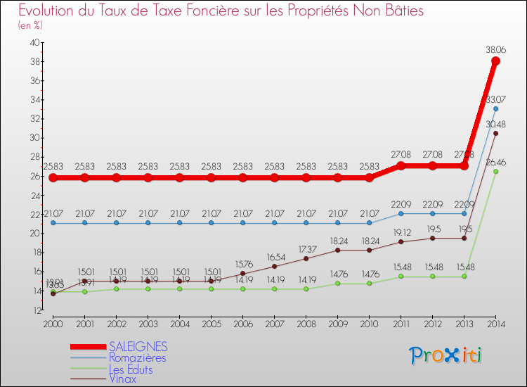 Evolution du taux de la taxe foncière sur les immeubles et terrains non batis pour SALEIGNES et les communes proches de 2000 à 2014 Comparaison des taux de la taxe foncière sur les immeubles et terrains non batis pour SALEIGNES et les communes voisines de 2000 à 2014