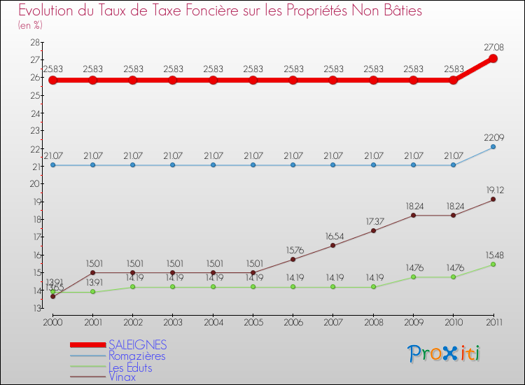Evolution du taux de la taxe foncière sur les immeubles et terrains non batis pour SALEIGNES et les communes proches Comparaison des taux de la taxe foncière sur les immeubles et terrains non batis pour SALEIGNES et les communes voisines
