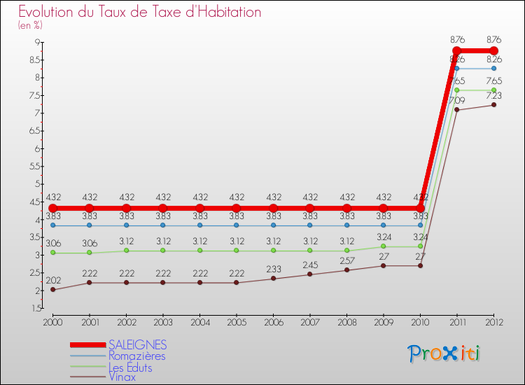 Evolution du taux de la taxe d'habitation pour SALEIGNES et les communes proches Comparaison des taux de la taxe d'habitation pour SALEIGNES et les communes voisines