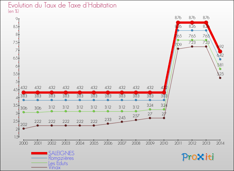 Evolution du taux de la taxe d'habitation pour SALEIGNES et les communes proches de 2000 à 2014 Comparaison des taux de la taxe d'habitation pour SALEIGNES et les communes voisines de 2000 à 2014