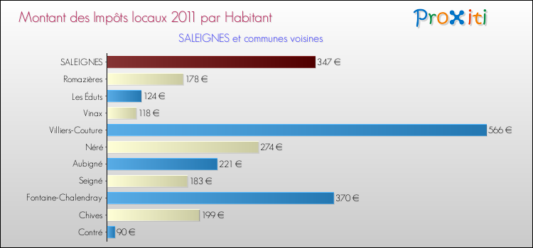 Montant des impôts locaux par Habitant pour SALEIGNES et les communes proches Comparaison des impôts locaux par habitant pour SALEIGNES et les communes voisines