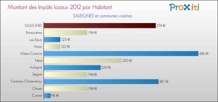 Montant des impôts locaux par Habitant pour SALEIGNES et les communes proches Comparaison des impôts locaux par habitant pour SALEIGNES et les communes voisines