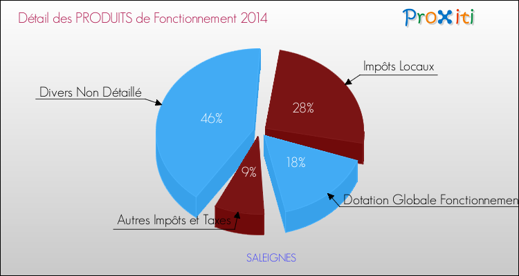 Décomposition du Budget de Fonctionnement 2014 de la commune de SALEIGNES Budget de Fonctionnement 2014 pour la commune de SALEIGNES