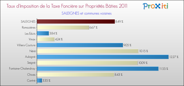 Taux d'imposition de la taxe foncière sur le bati 2011 pour SALEIGNES et les communes proches Comparaison des taux d'imposition de la taxe foncière sur le bati 2011 pour SALEIGNES et les communes voisines
