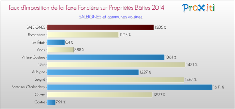 Taux d'imposition de la taxe foncière sur le bati 2014 pour SALEIGNES et les communes proches Comparaison des taux d'imposition de la taxe foncière sur le bati 2014 pour SALEIGNES et les communes voisines